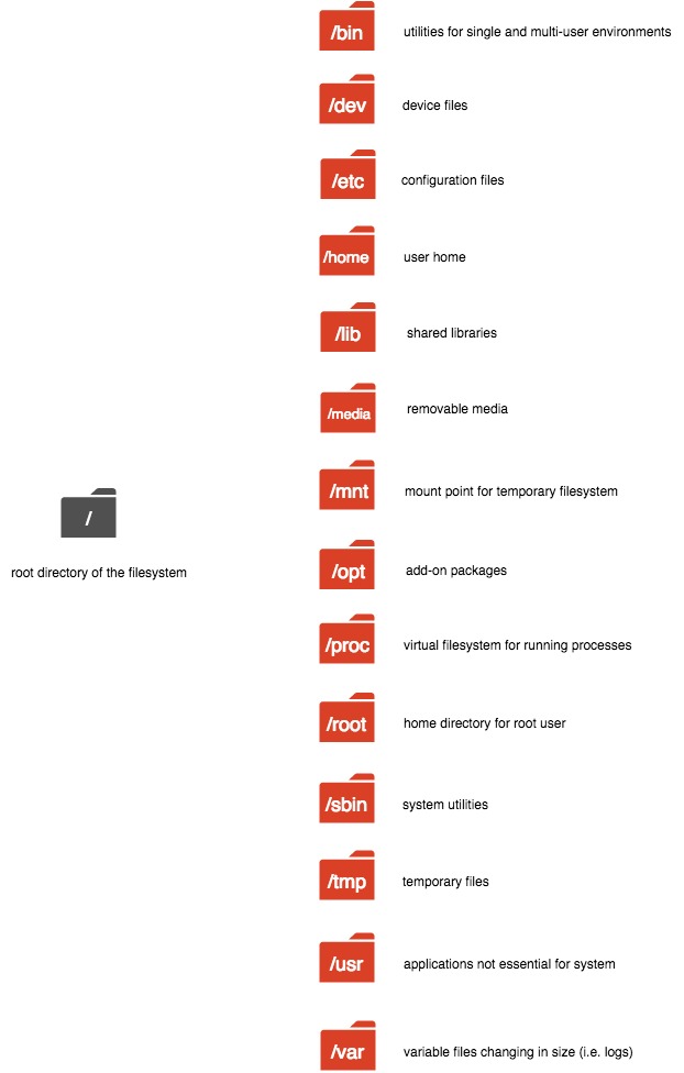 Linux File System Hierarchy